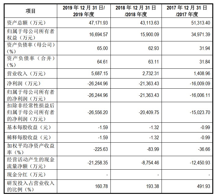  仁会生物虚增收入 _仁会生物股票_科创板公司注册终止 
