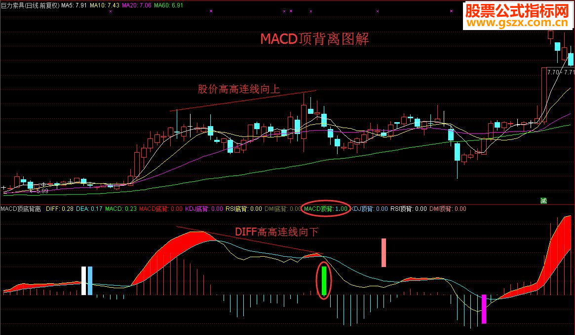 通达信MACD/KDJ/RSI/DMI顶底背离,可以自动画线(指标 副图/选股  贴图 源码 无未来)