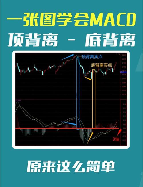 MACD背离指标详解_MACD顶背离_macd上涨选股公式