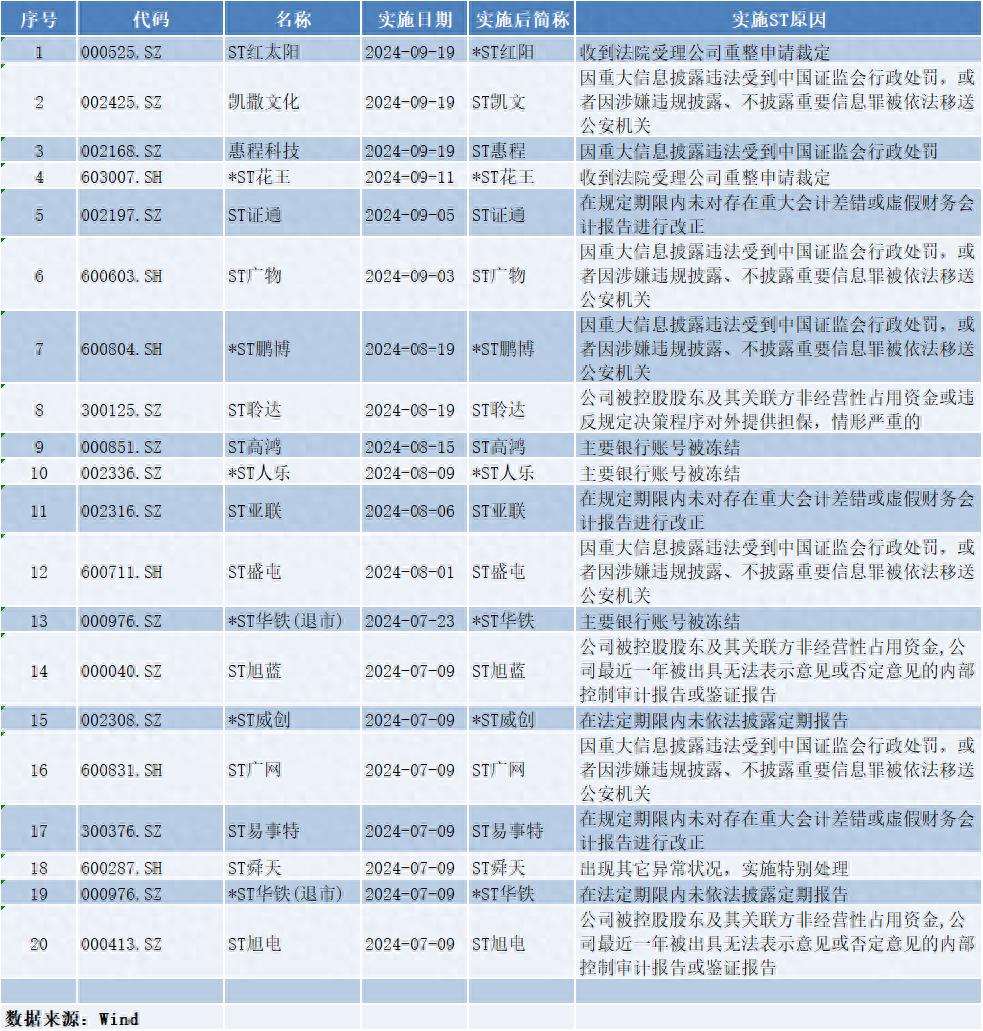 a股b股是什么开头数字_ST公司信披违规被罚_A股ST公司名单持续拉长