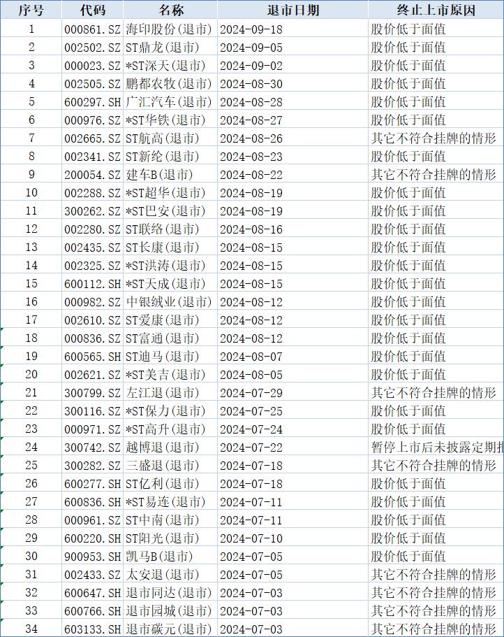 A股ST公司名单持续拉长_ST公司信披违规被罚_a股b股是什么开头数字