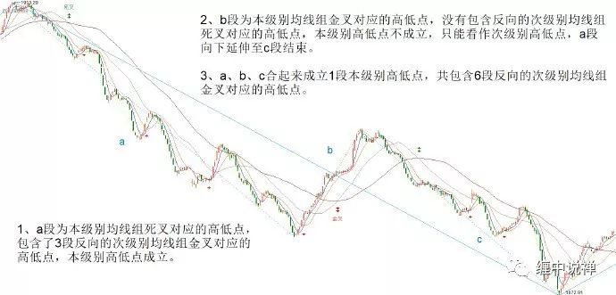 走势必完美均线系统_什么是均线系统设置_次级别真实性走势分析