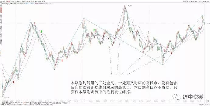 走势必完美均线系统_次级别真实性走势分析_什么是均线系统设置