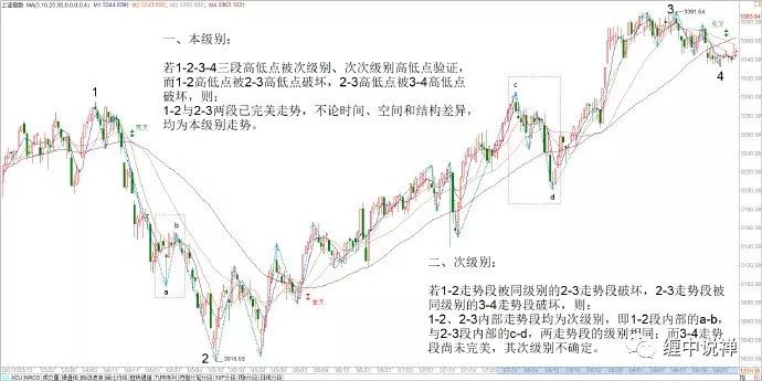 走势必完美均线系统_次级别真实性走势分析_什么是均线系统设置