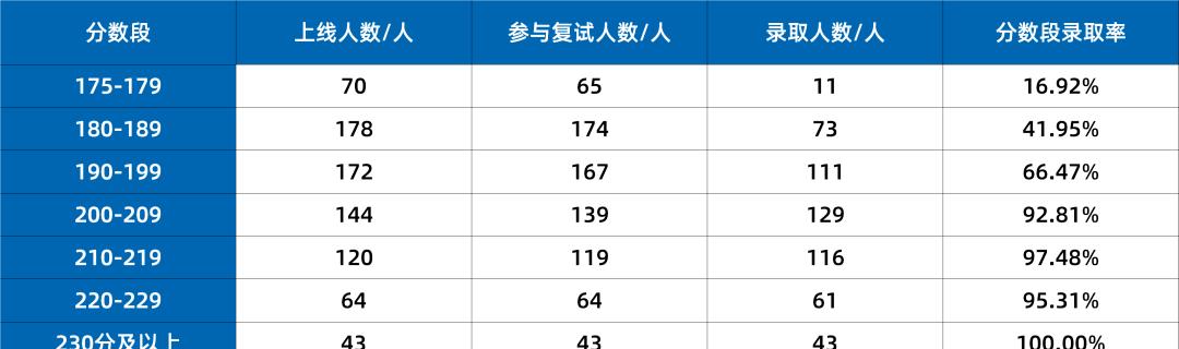 MBA院校报考难度等级_中央财经大学mba难度_提前面试难度分析