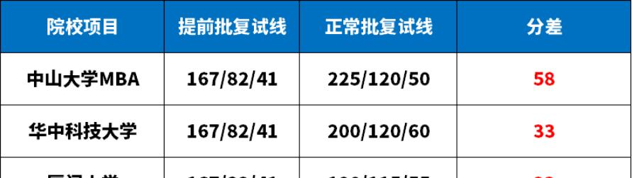 提前面试难度分析_中央财经大学mba难度_MBA院校报考难度等级
