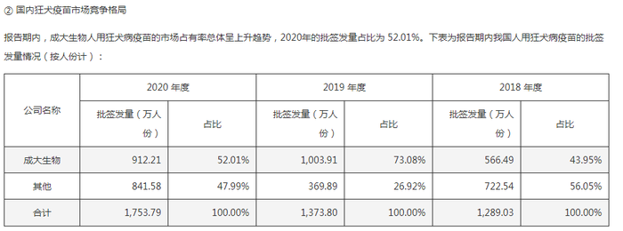 成大生物狂犬病疫苗市场份额下滑_辽宁成大疫苗最新批号_成大生物第二增长曲线探索