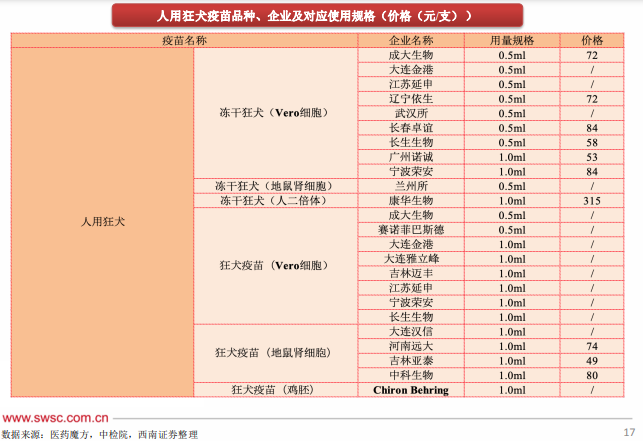 成大生物第二增长曲线探索_辽宁成大疫苗最新批号_成大生物狂犬病疫苗市场份额下滑