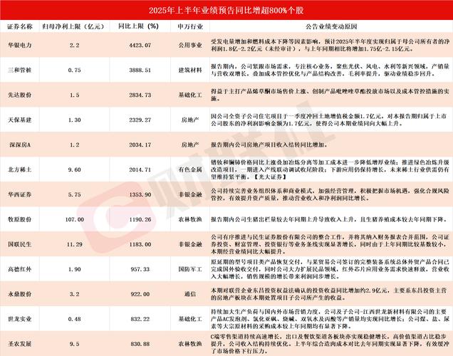 科创板公司上半年业绩预告_阿特斯光伏组件业绩增长_业绩预告提前多少天