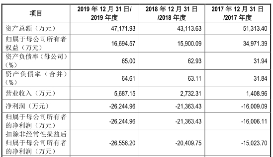 仁会生物股票_仁会生物谊生泰产品分析_仁会生物深交所科创板上市