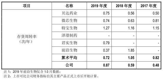 仁会生物股票_仁会生物深交所科创板上市_仁会生物谊生泰产品分析