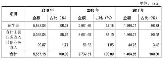 仁会生物谊生泰产品分析_仁会生物深交所科创板上市_仁会生物股票