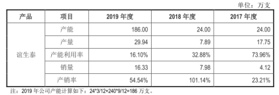 仁会生物谊生泰产品分析_仁会生物股票_仁会生物深交所科创板上市