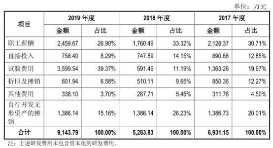 仁会生物股票_仁会生物深交所科创板上市_仁会生物谊生泰产品分析