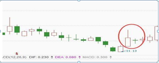 如何看懂股市图(26种经典股票K线组合形态图解)