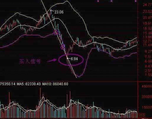布林带买卖技巧_布林线操作原则_大智慧布林宝塔线选股