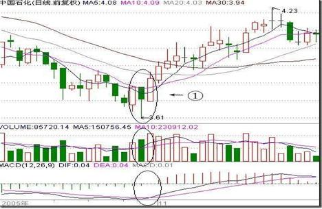 弱势股票避免_K线选股技巧_主板中小板创业板图形