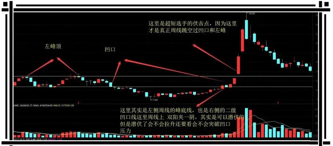 弱势股票避免_主板中小板创业板图形_K线选股技巧
