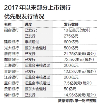 银行优先股发行_银行次级债发行_银行发优先股