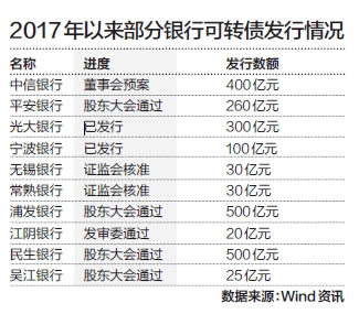 银行次级债发行_银行优先股发行_银行发优先股