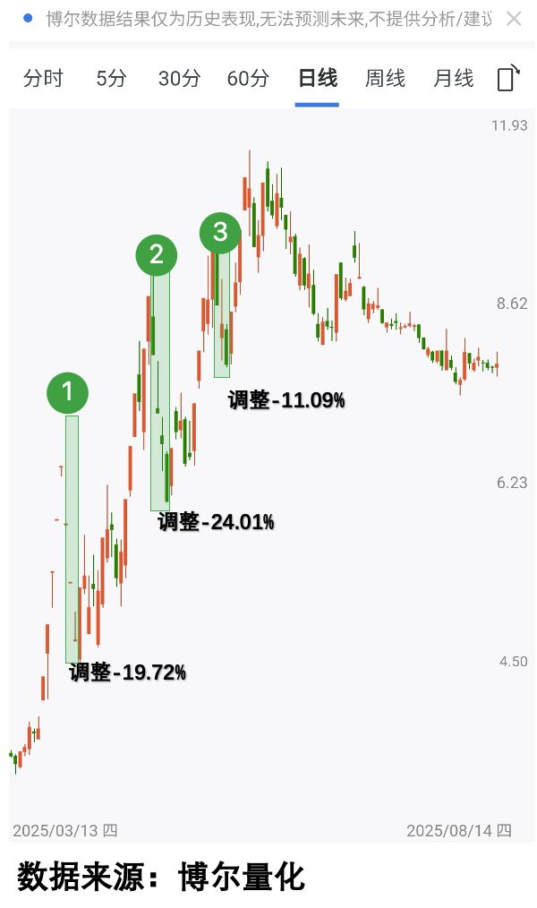 牛市散户错事_识别机构洗盘_牛市股票操作技巧