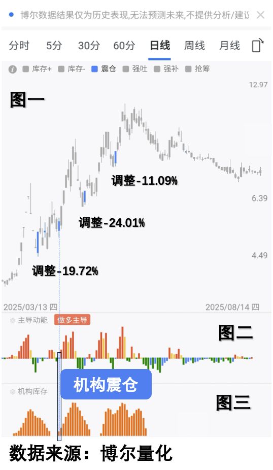 牛市股票操作技巧_识别机构洗盘_牛市散户错事
