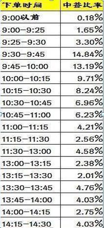 加大股票市值提高新股中签率_提升散户新股中签率的方法_打新股1000分是多少钱