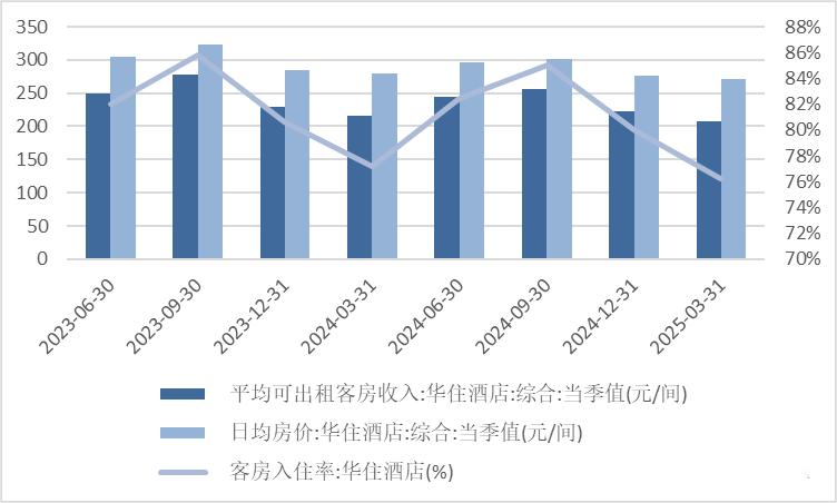 中国酒店业深度调整期_华住集团逆势增长策略_华住会app全款订房可以退吗