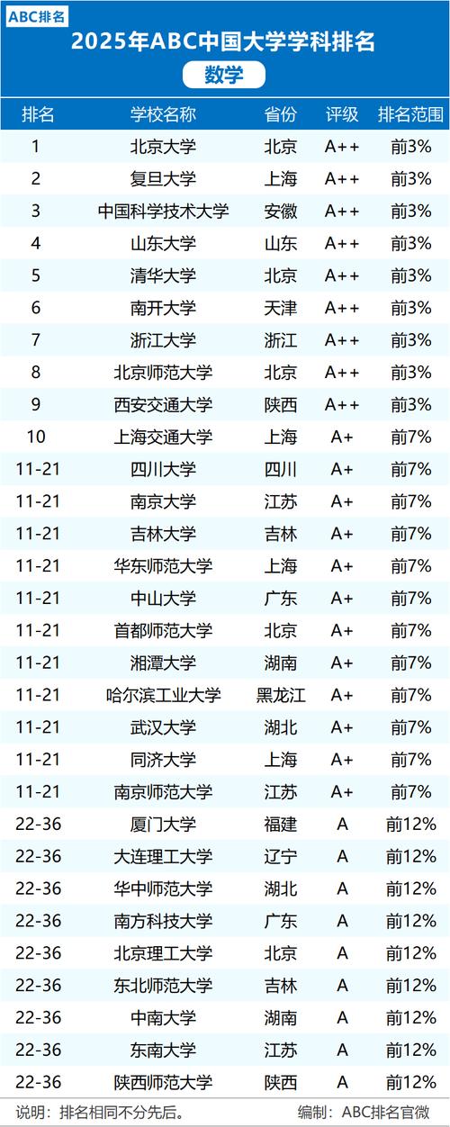 山东科技大学数学学科排名_山东财经大学全国排名_曲阜师范大学数学学科排名
