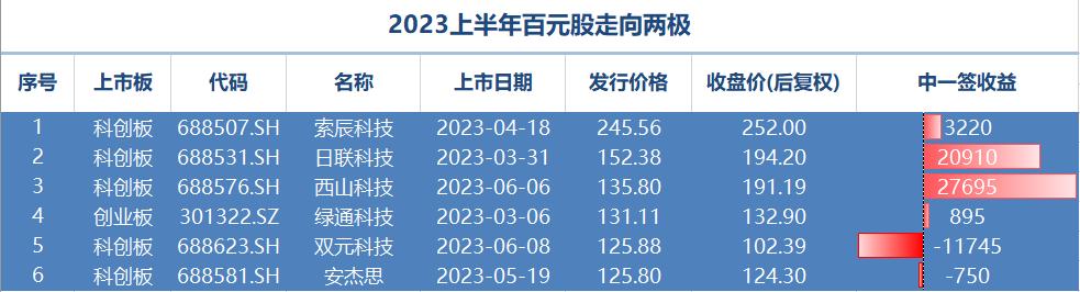 A股打新收益榜_2023年上半年新股收益分析_打新股1000分是多少钱