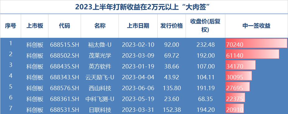 2023年上半年新股收益分析_A股打新收益榜_打新股1000分是多少钱