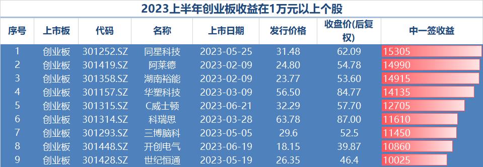 A股打新收益榜_打新股1000分是多少钱_2023年上半年新股收益分析