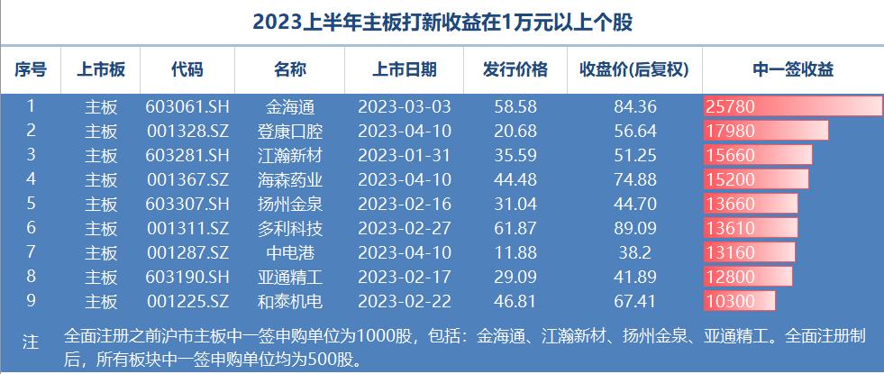 A股打新收益榜_2023年上半年新股收益分析_打新股1000分是多少钱