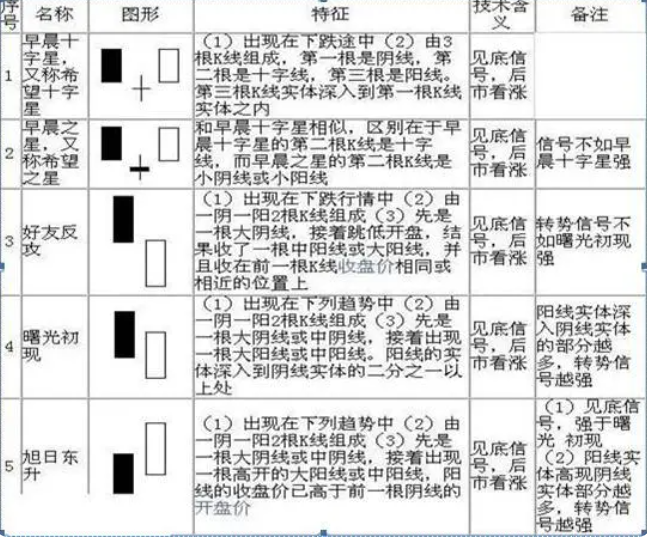 K线形态分析_k线组合图形_K线图基础知识
