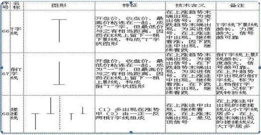 K线图基础知识_k线组合图形_K线形态分析