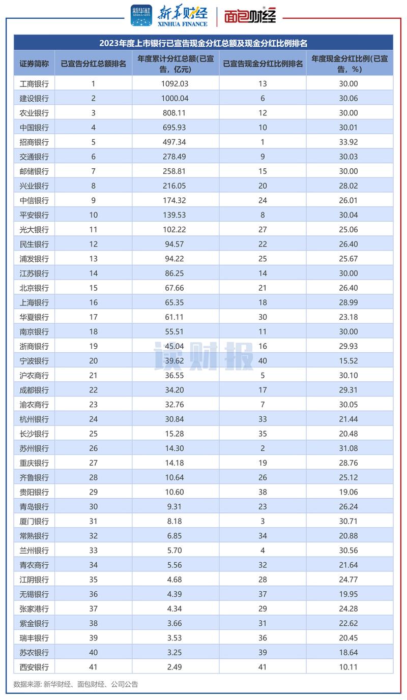 2017年上市银行分红金额_上市银行现金分红方案_2025年民生银行什么时候分红