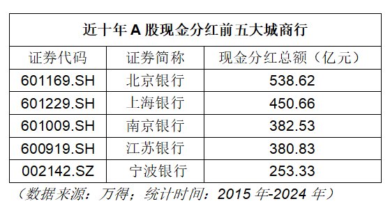 白酒行业分红增长趋势_2025年民生银行什么时候分红_金融行业十年分红分析