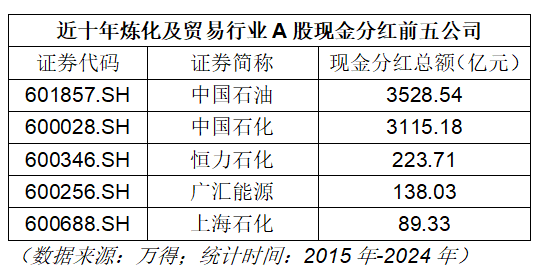 白酒行业分红增长趋势_2025年民生银行什么时候分红_金融行业十年分红分析