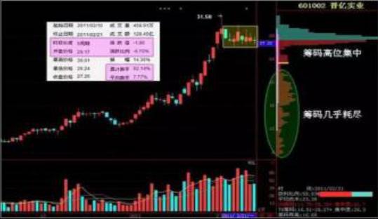 筹码分布分析主力行为_怎么看股票筹码分布图_筹码分布主力出货预兆