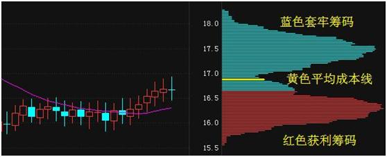 庄家锁定筹码识别_怎么看股票筹码分布图_筹码分布选股技巧