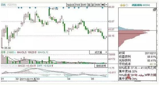 怎么看股票筹码分布图_筹码分布选股技巧_庄家锁定筹码识别
