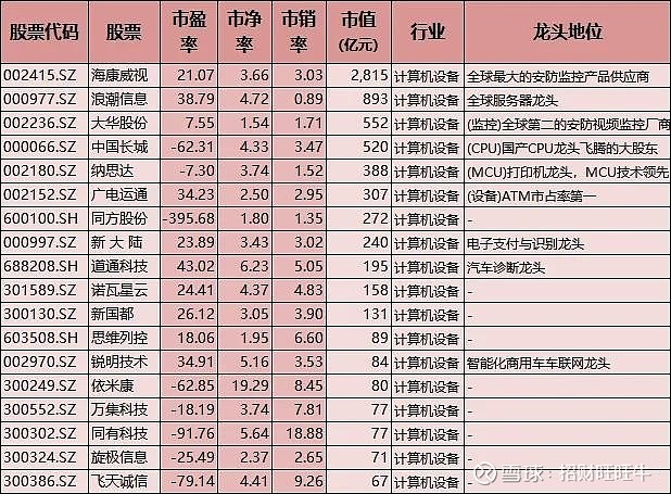 2025科技股龙头_半导体龙头公司_低估值科技股