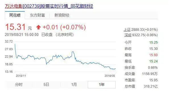 万达院线 股票_万达融创收购万达文旅股权 融创文化集团发展 万达电影业绩下滑