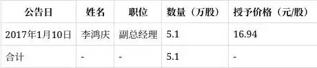 新莱应材股票_新莱应材股权激励计划减持分析_新莱应材非独立董事李鸿庆减持