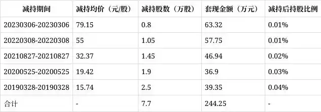 新莱应材股权激励计划减持分析_新莱应材股票_新莱应材非独立董事李鸿庆减持