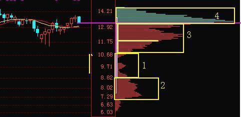 怎么看股票筹码分布图_主力操作意图识别_筹码分布图分析