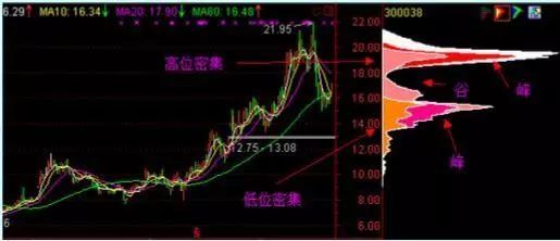主力操作意图识别_怎么看股票筹码分布图_筹码分布图分析