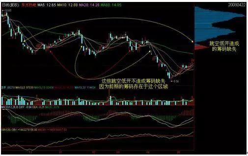 筹码分布图分析_主力操作意图识别_怎么看股票筹码分布图