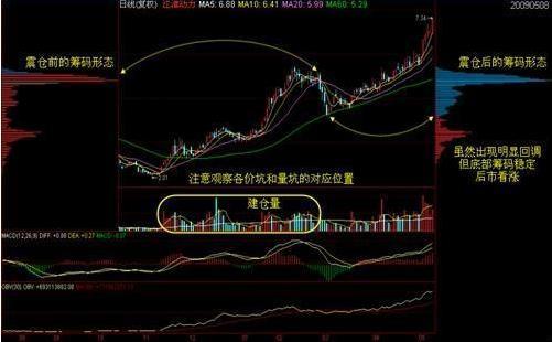 筹码分布图分析_主力操作意图识别_怎么看股票筹码分布图