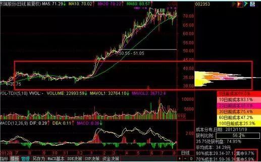 主力操作意图识别_怎么看股票筹码分布图_筹码分布图分析